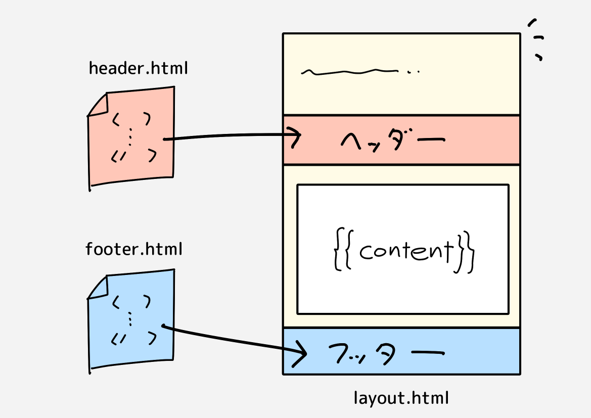 ページを構成するパーツを別のファイルに分けてみよう　の図