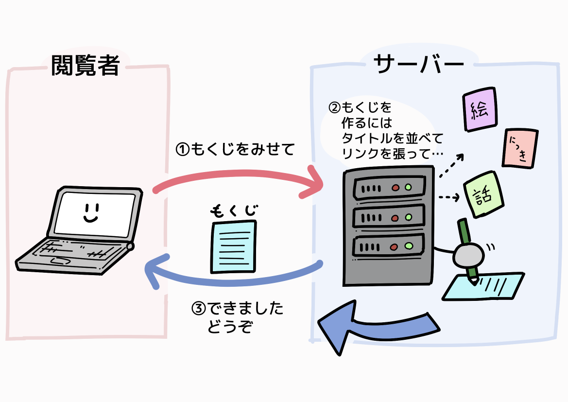 Wordpress製のサイトを閲覧した時に起こっていること。閲覧者がサイトにアクセスするとサイト上でページを生成している