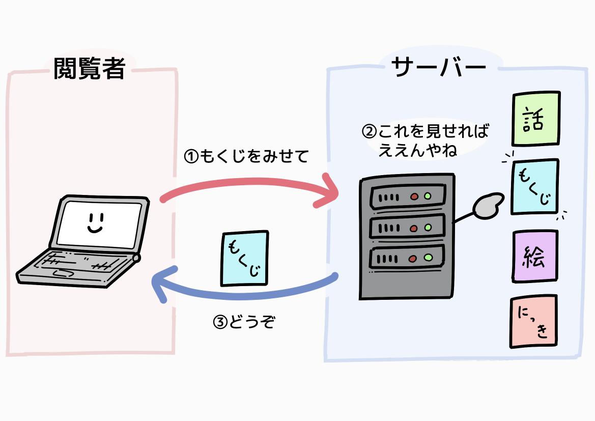 fSSG製のサイトを閲覧した時に起こっていること。閲覧者がサイトにアクセスするとサーバーはあらかじめ用意されているページを返す